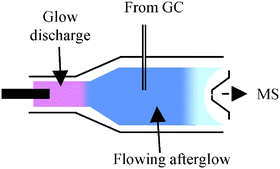 Graphical abstract: Organotin speciation using fast flow glow discharge mass spectrometry