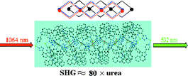 Graphical abstract: Strong enhancement of second-harmonic generation (SHG) response through multi-chiral centers and metal-coordination