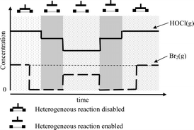 Graphical abstract: The heterogeneous interaction of HOCl with solid KBr substrates: The catalytic role of adsorbed halogens