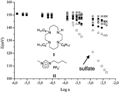 Graphical abstract: Ionic liquids promote selective responses towards the highly hydrophilic anion sulfate in PVC membrane ion-selective electrodes