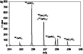Graphical abstract: Lanthanide phosphate interferences in actinide determination using inductively coupled plasma mass spectrometry
