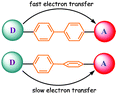 Graphical abstract: Charge on the move: how electron-transfer dynamics depend on molecular conformation