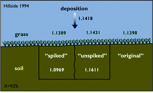 Graphical abstract: Lead in grass in the Scottish uplands: deposition or uptake?