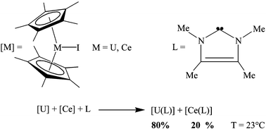 Graphical abstract: The remarkable efficiency of N-heterocyclic carbenes in lanthanide(iii)/actinide(iii) differentiation