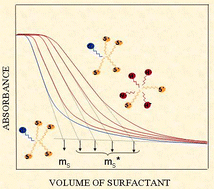Graphical abstract: Determination of aromatic hydrotropic drugs in pharmaceutical preparations by the surfactant-binding degree method