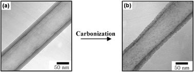 Graphical abstract: Fabrication of polyimide nanotubes and carbon nanotubes containing magnetic iron oxide in confinement