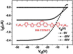 Graphical abstract: Novel thiophene-aryl co-oligomers for organic thin film transistors