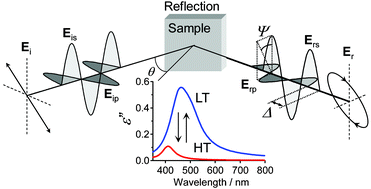 Graphical abstract: The dielectric constant in a thermal phase transition magnetic material composed of rubidium manganese hexacyanoferrate observed by spectroscopic ellipsometry