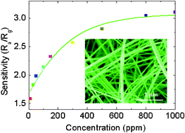 Graphical abstract: Single-crystalline Sb-doped SnO2 nanowires: synthesis and gas sensor application