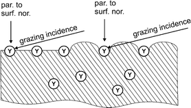 Graphical abstract: Angle resolved ion scattering spectroscopy at surfaces of pure liquids: topography and orientation of molecules