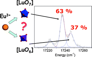 Graphical abstract: Preferential site substitution in sol-gel derived Eu3+ doped Lu2SiO5: a combined study by X-ray absorption and luminescence spectroscopies