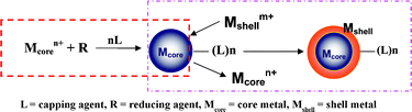 Graphical abstract: The synthesis of core–shell iron@gold nanoparticles and their characterization