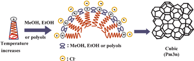 Graphical abstract: Phase control of cubic SBA-1 mesostructures via alcohol-assisted synthesis