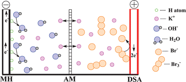 Graphical abstract: Halogen: A high-capacity cathode for rechargeable alkaline batteries