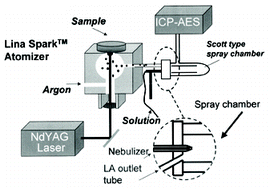 Graphical abstract: Analysis of alumina based catalysts by LA-ICP-AES using a Lina-Spark™ atomizer