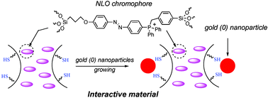 Graphical abstract: Molecular chemistry and nanosciences: on the way to interactive materials