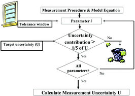 Graphical abstract: Isotope dilution with ICP-MS—simplified uncertainty estimation using a robust procedure based on a higher target value of uncertainty