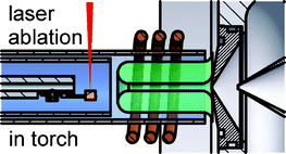 Graphical abstract: In torch laser ablation sampling for inductively coupled plasma mass spectrometry