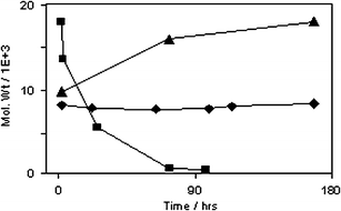 Graphical abstract: Self-repairing polymers: poly(dioxaborolane)s containing trigonal planar boron