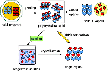 Graphical abstract: Making crystals from crystals: a green route to crystal engineering and polymorphism
