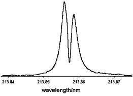 Graphical abstract: Excitation of zinc in a Grimm-type glow discharge: effects of hydrogen and other excitation-related matrix effects