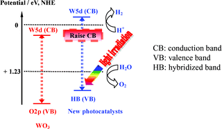 Graphical abstract: Correlation of crystal structures and electronic structures and photocatalytic properties of the W-containing oxides