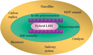 Graphical abstract: Fine tuning between organic and inorganic host structure: new trends in layered double hydroxide hybrid assemblies