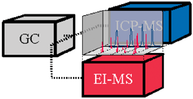 Graphical abstract: Parallel ICP-MS and EI-MS detection after GC separation as a unique tool for simultaneous identification and quantification of volatile heteroatomic organic compounds