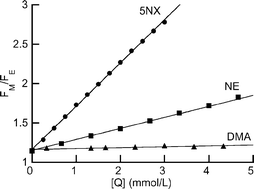 Graphical abstract: Potential analytical applications of differential fluorescence quenching: pyrene monomer and excimer emissions as sensors for electron deficient molecules