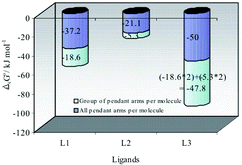 Graphical abstract: A preliminary observation of additive thermodynamic contribution of pendant arms to the complexation of calixarene derivatives with mercury(ii)