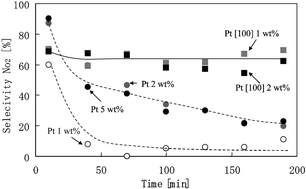 Graphical abstract: Nitrite reduction on morphologically controlled Pt nanoparticles