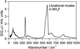 Graphical abstract: The high resolution inelastic neutron scattering spectrum of ammonium fluoride