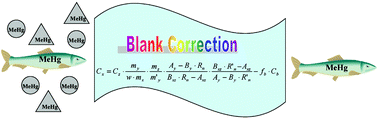 Graphical abstract: Blank correction considerations for isotope dilution and reverse isotope dilution calibration: Determination of methylmercury in fish tissue