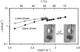 Graphical abstract: Thermomorphic phase separation in ionic liquid–organic liquid systems—conductivity and spectroscopic characterization