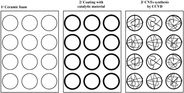 Graphical abstract: In situ CCVD synthesis of carbon nanotubes within a commercial ceramic foam