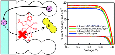 Graphical abstract: Control of dark current in photoelectrochemical (TiO2/I−–I3−) and dye-sensitized solar cells