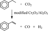 Graphical abstract: Effect of modifiers on the activity of a Cr2O3/Al2O3 catalyst in the dehydrogenation of ethylbenzene with CO2