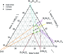 Graphical abstract: Stoichiometry and doping mechanism of the cubic pyrochlore phase in the system Bi2O3–ZnO–Nb2O5