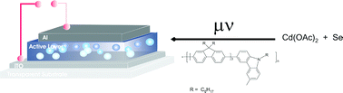 Graphical abstract: Microwave assisted synthesis of CdSe nanocrystals for straightforward integration into composite photovoltaic devices