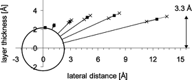 Graphical abstract: Angle resolved ion scattering spectroscopy reveals the local topography around atoms in a liquid surface