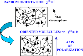 Graphical abstract: Organic–inorganic hybrid materials for non-linear optics