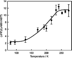 Graphical abstract: Conformational changes and their role in non-radiative energy dissipation in photosystem II reaction centres