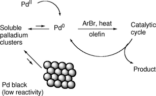 Graphical abstract: A unifying mechanism for all high-temperature Heck reactions. The role of palladium colloids and anionic species