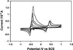 Graphical abstract: Interaction between co-deposited metals during stripping voltammetry at boron-doped diamond electrodes