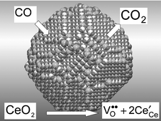 Graphical abstract: Oxidising CO to CO2 using ceria nanoparticles