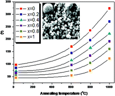 Graphical abstract: Annealing effects on the crystallite size and dielectric properties of ultrafine Ba1−xSrxTiO3 (0 < x < 1) powders synthesized through an oxalate-complex precursor