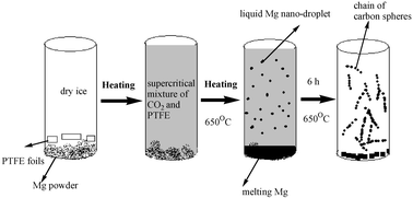 Graphical abstract: Formation of carbon micro-sphere chains by defluorination of PTFE in a magnesium and supercritical carbon dioxide system