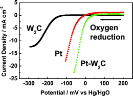 Graphical abstract: The beneficial effect of the addition of tungsten carbides to Pt catalysts on the oxygen electroreduction