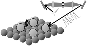 Graphical abstract: Mode-selective excitation of coherent surface phonons on alkali-covered metal surfaces