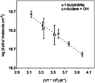 Graphical abstract: A temperature-dependent relative-rate study of the OH initiated oxidation of n-butane: The kinetics of the reactions of the 1- and 2-butoxy radicals